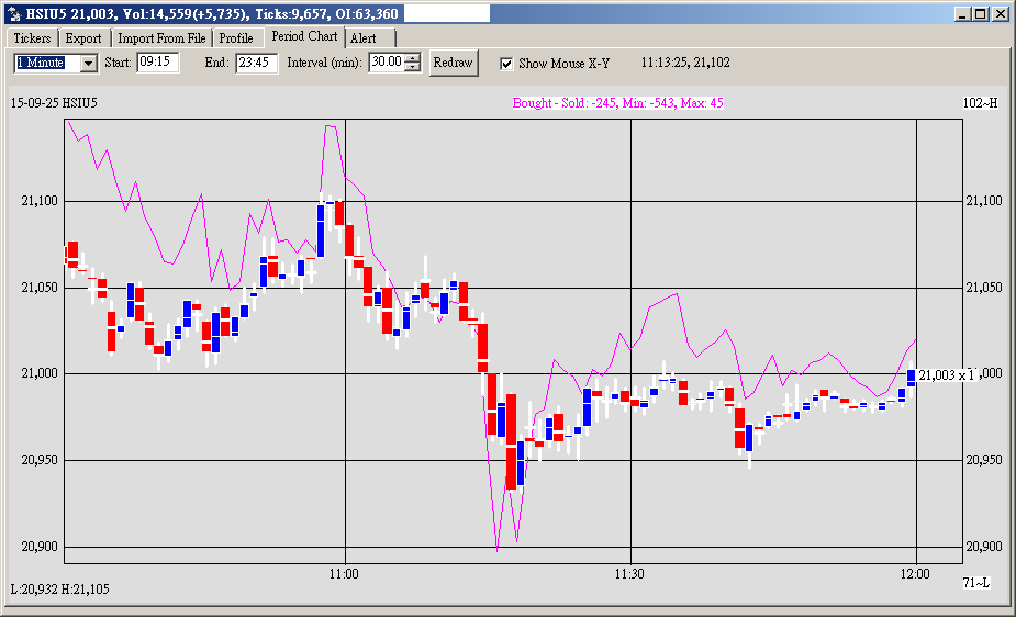 HSI Futures Bought-Sold Chart
